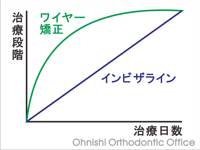 ワイヤー矯正vsインビザライン