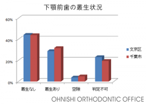 下顎前歯の叢生状況