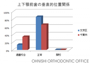 上下顎前歯の垂直的位置関係