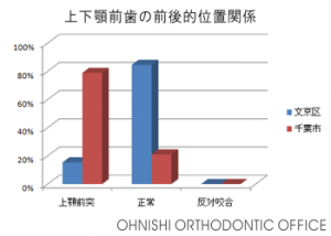 上下顎前歯の前後的位置関係