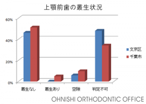 上顎前歯の叢生状況