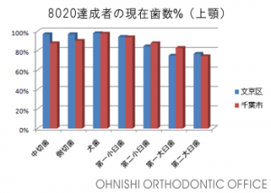 8020達成者の現在歯数（上顎）